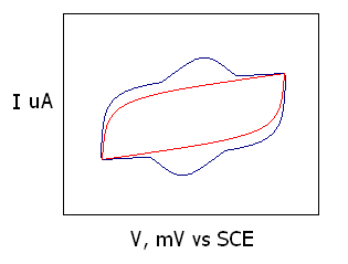 Cyclic voltammogram